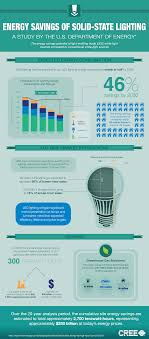 Home Save Energy Led Lights Energy Saving Technology