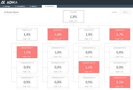 Organizational Chart Kpi Template