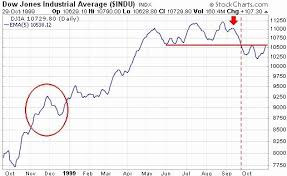 10 Elegant Dow Jones Chart Image Percorsi Emotivi Com