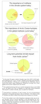 The Story Of Methane In Our Climate In Five Pie Charts