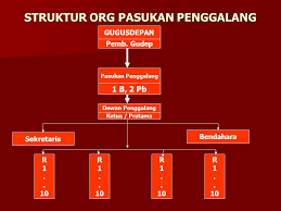Selain ambalan penegak, wadah pembinaan untuk pramuka penegak dan pandega yang lain ambalan sebagai organisasi memiliki struktur organisasi yang mengacu pada sk kwarnas no. Organisasi Pasukan Penggalang Ppt Download