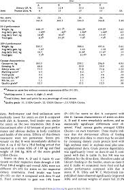 Means For Performance And Carcass Characteristics Of Steers