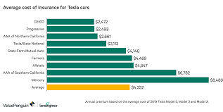 Some insurance companies will not only look at the model of your tesla, but also. Tesla Insurance Clublexus Lexus Forum Discussion