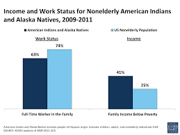 If you don't have health insurance but make too much money for health first colorado, connect for health colorado can help you learn if you qualify for federal financial assistance to help lower the costs of your insurance. Health Coverage And Care For American Indians And Alaska Natives Kff