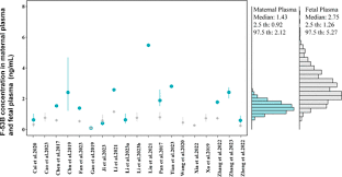 Development of a Physiologically Based Pharmacokinetic (PBPK) Model for  F-53B in Pregnant Mice and Its Extrapolation to Humans