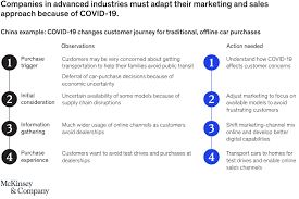 Actuator, control head, automotive heater system, resistor, power module, automotive sensor, hvac actuator, clutch coil assembly, heater control assembly. Coronavirus S Impact On Advanced Industries Mckinsey