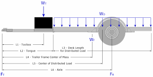 How do you extend the tongue on a trailer? Trailer Axle Position Trailer Building Where Does The Axle Go