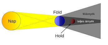 Akkor jön létre, ha a föld a nap és a hold között van, és a föld árnyéka vagy félárnyéka a holdra vetődik. Holdfogyatkozas Wikipedia