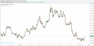Dolar tl chart, güncel kur grafiği 2021. Temel Abi Bu Grafik Dolar Tl Ve Xag Usd Koralsyonu Yorumlu Grafik