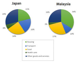 the pie charts below describe average household expenditures