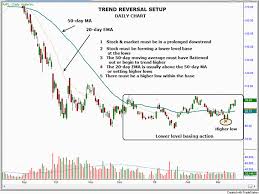 aapl stock chart trend reversal setup forexbasics