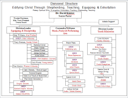 parish organizational chart church organizational chart