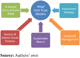 Learn more about unit trust. Proposed Models For Unit Trust Waqf And The Parameters For Their Application Emerald Insight