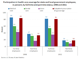 You may not even have to. Employer Provided Health Insurance In State And Local Government The Economics Daily U S Bureau Of Labor Statistics