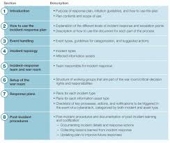 Disaster Recovery Plan Template Nist Luxury Stunning Nist Incident Response Plan Template Tinypetition How To Plan No Response Emergency Response Plan