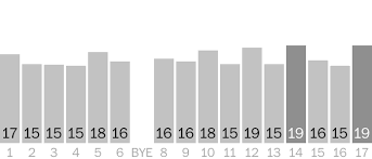 Nfl team points per game. 2019 Fantasy Football Draft Rankings And Weekly Player Projections Washington Post