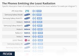 Chart The Phones Emitting The Least Radiation Statista