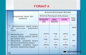 Iklan tiada kelulusan lembaga iklan ubat contohnya yang membuat tuntutan merawat dan mencegah penyakit covid, iklan ubat kuat, ubat kurus dan merawat penyakit kronik. Cara Lengkap Penetapan Nilai Kkm Kriteria Ketuntasan Minimal Abdi Desa