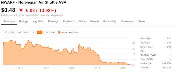 To that end, i think norwegian's operations — and norwegian stock — could look pretty normal by the end of next year. Norwegian Air That Rescue Bid And The Long Term Otcmkts Nwarf Seeking Alpha