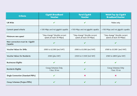 Broadband For Rural Communities Gigabit Vouchers