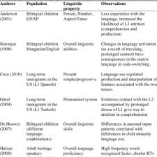 Bautizado como miguel ángel palomera gonzali, nació en villahermosa, tabasco, méxico. Pdf Acquiring Obligatory And Variable Mood Selection Spanish Heritage Speakers And L2 Learners Performance In Desideratives And Reported Speech Contexts