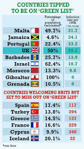 This short list is by no means exhaustive; Prices To Would Be Green List Destinations Soar Todayuknews