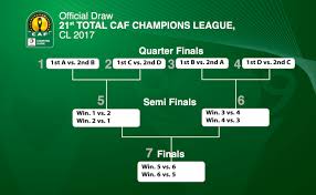 Last year's finalists al ahly and zamalek are among the 16 teams… Caf Champions League Fixtures 2020 21 Group Stages