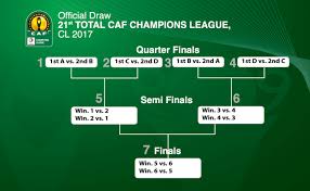 Caf confederation draw orlando pirates vs raja casablanca. Caf Champions League Fixtures 2020 21 Group Stages
