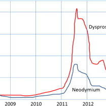 Price History For Neodymium And Dysprosium Rare Earth