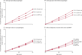Menopause and breast cancer treatment. Type And Timing Of Menopausal Hormone Therapy And Breast Cancer Risk Individual Participant Meta Analysis Of The Worldwide Epidemiological Evidence The Lancet