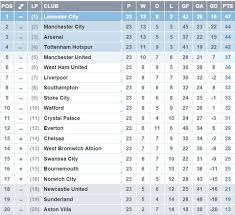 Epl Table 24 January 2016 Have A Nice Day Nicedaysports English Premier League Day Good Day