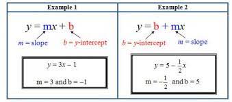 If we're given the slope, m, and any point (x1, y1) on the line, we can substitute this information into the formula for slope. Analyzing The Effects Of The Changes In M And B On The Graph Of Y Mx B Texas Gateway