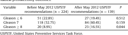 Impact Of United States Preventive Services Task Force