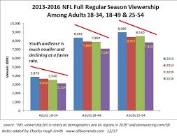 Oftwominds Charles Hugh Smith Have We Reached Peak Nfl