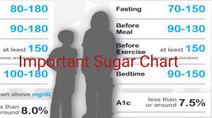 Normal levels are maintained with the help of a hormone that pancreas produces. Blood Sugar Level Chart Youtube