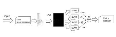 flow chart of defect recognition based on hog and ensemble