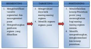 .tentang strategi segmentasi, targeting, dan positioning pemasaran di nur ramadhan wisata surabaya. Contoh Segmentasi Targeting Positioning Perusahaan Jasa Barisan Contoh