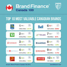 Canadas Top 100 Most Valuable Brands Revealed Markets Insider