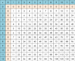 A Suggested Order For Teaching The Basic Multiplication