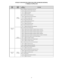 Sarjana muda sains pentadbiran hakkındaki gönderiler. Sarawak 88