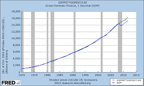 Chart Of The Day Growth And Debt