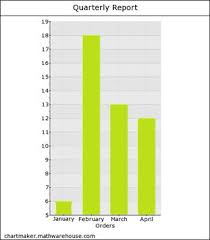 Online Bar Graph Maker Free Creates A Single Bar Chart You Enter The Amounts And Titles And We Do The Rest With Images Graphing Bar Graphs Basic Math