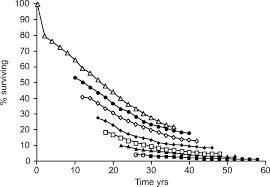 cystic fibrosis mortality and survival in the uk 1947 2003