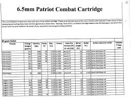 6 5mm Patriot Combat Cartridge 6 5 Pcc Test Subject Pics