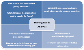 Training Needs Analysis Http Www Ezdia Com Epad Wp Content Uploads 2010 10 Training Nee Corporate Training Ideas Corporate Training Training And Development