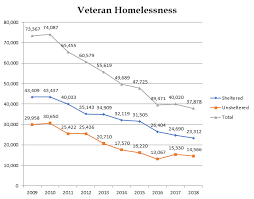 trump administration announces decline in veteran