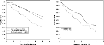 Life Expectancy For Community Based Patients With Heart Failure From Time Of Diagnosis International Journal Of Cardiology