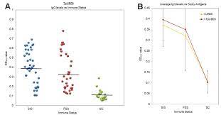 Pathogens Free Full Text Analysis Of The Role Of Tpub05 Antigen From Theileria Parva In Immune Responses To Malaria In Humans Compared To Its Homologue In Plasmodium Falciparum The Ub05 Antigen
