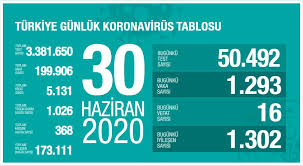 16 ağustos 2021 pazartesi günü itibariyle dünya genelinde koronavirüs toplam vaka sayısı (hasta sayısı) 208.191.205 (iki yüz sekiz milyon yüz doksan bir bin iki yüz beş) kişiye yükselmiştir. Iceltv Mersin 30 Haziran 2020 Korona Virus Tablosu 16 Facebook
