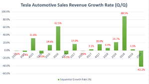 Is Tesla Still Growing Its Automotive Sales Revenue Cash